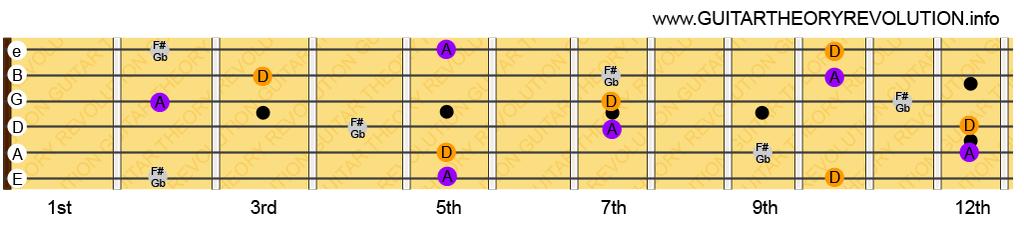 D Major Triads Remember that you only need to play the 3 notes of each Major Triad in order to play a Major chord.