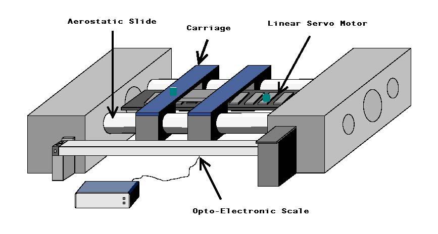 Figure 1. Schematic of the Linear System Assembly. Figure 2 illustrates the operation of the linear motor and its assembly. The motor produces the force that makes the cursor to slide.