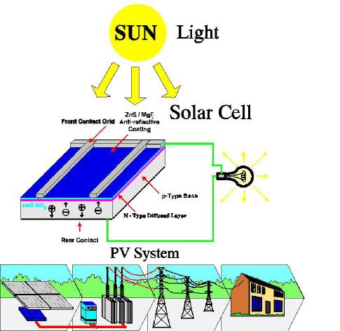 Solar Cells (Photovoltaics) Why solar cells?