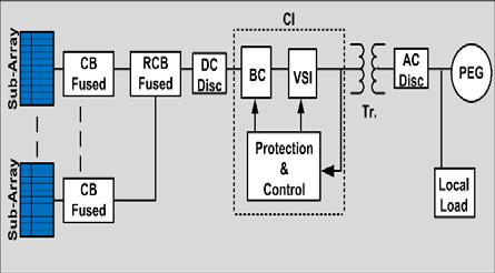 combiner box is connected to a VSI for DC to AC conversion. VSI converts DC into AC at PEG frequency; however, the output voltage of VSI may differ from PEG voltage.