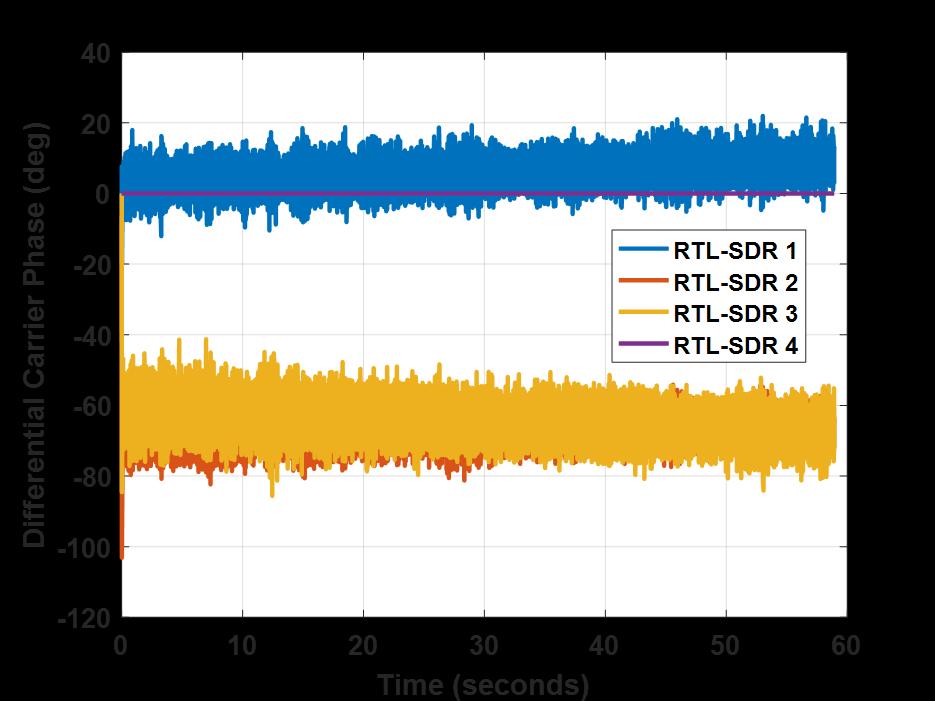 Carrier on RTL-SDRs (PRN 29) RTL-SDR Software