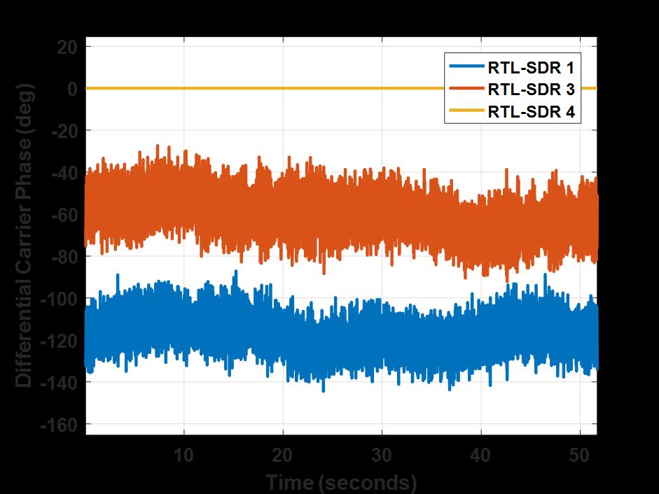 Carrier on RTL-SDRs (PRN 2) RTL-SDR Software