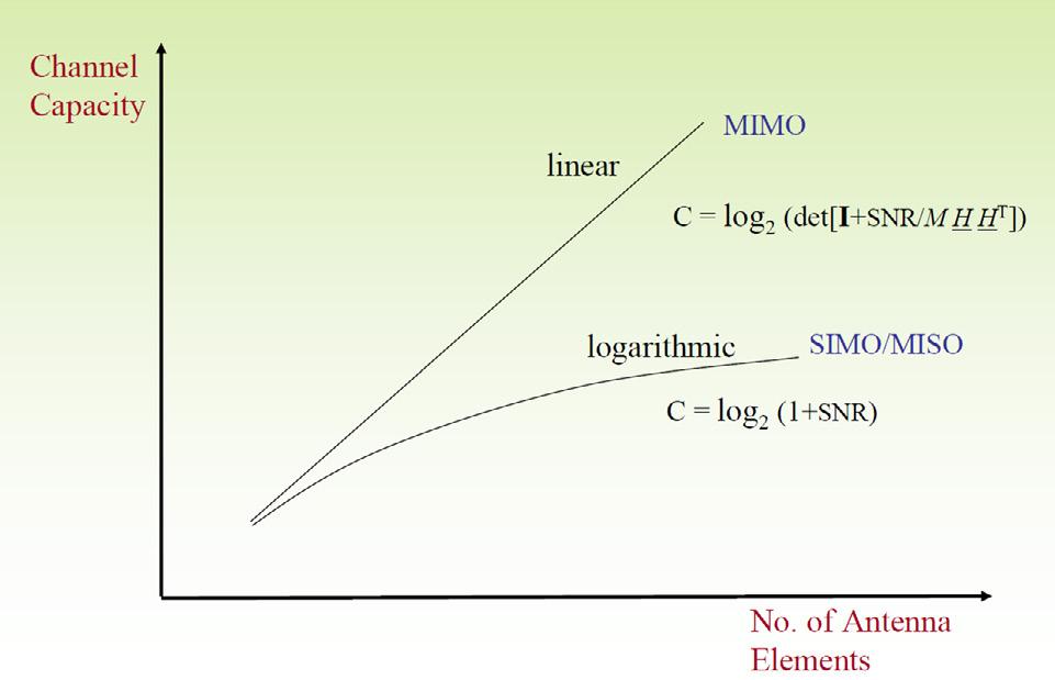 Multipath Channel Fading Figure 8. Transmission on a Multipath Channel Figure 9. MIMO vs. SIMO / MISO Figure 8.
