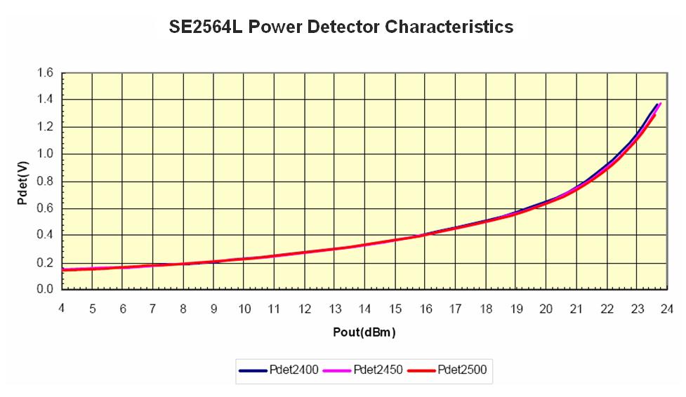 Power Detector Characteristics Conditions: VCC = EN = 3.3 V, TA = 25 C, as measured on Skyworks Solutions SE2564L-EK1 evaluation board, unless otherwise noted. Symbol Parameter Condition Min. Typ.