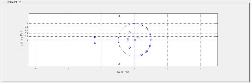 Pole/Zero plot of Kaiser Window Filter Coefficient of Kaiser Window 10 0-10 III.