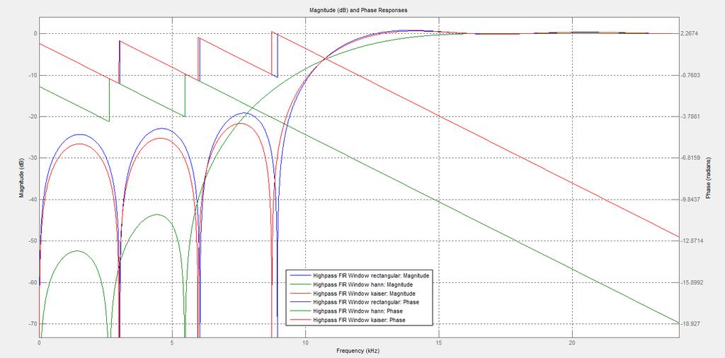 Magnitude and Phase Responses Comparison of Rectangular, Hanning and Kaiser Window. Impulse Response Comparison of Rectangular, Hanning and Kaiser Window By using MATLAB 7.12.