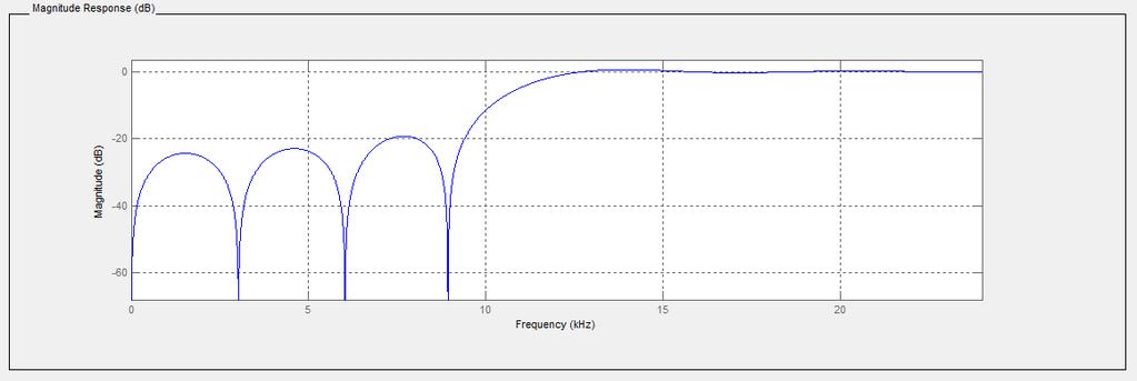 as though the waveform suddenly turns on and off: [5] w(n) = 1.