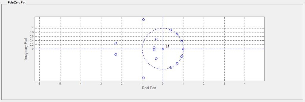 Step Response of Rectangular Window Pole/Zero plot of Rectangular Window Filter Coefficient of Rectangular Window B.