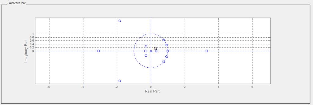 Pole/Zero plot of Hanning Window Filter Coefficient of Hanning Window C.