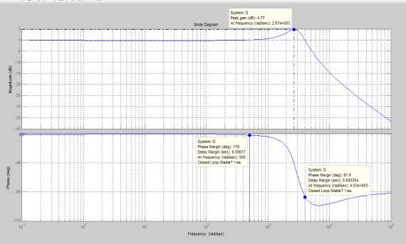 .2 amplitude 0.8 0.6 0.4 0.2 0 0 0.05 0. 0.5 0.2 Time Fig. 2. Step response of rate loop.4.2 0.8 amplitude 0.6 0.4 0.2 0-0.