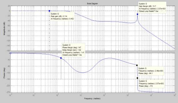 Fig. 5. Bode plot response of position loop The position loop simulation results viz.