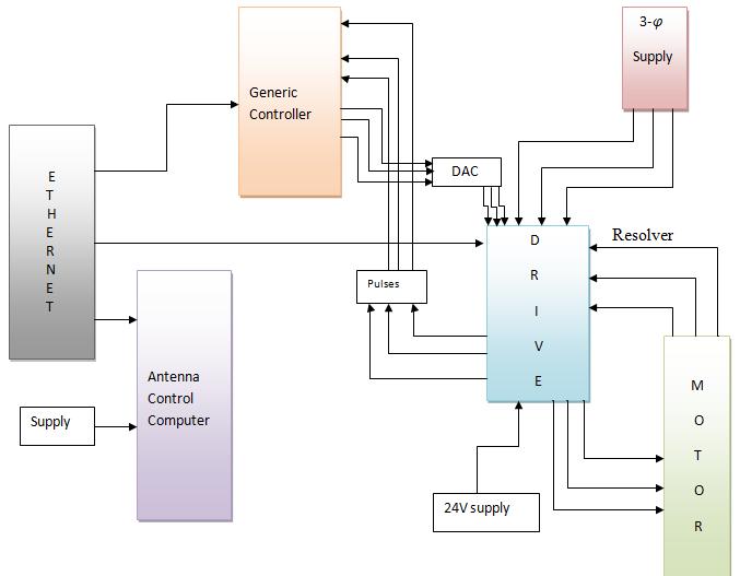 Fig. 8. Interface diagram of servo control system As the identified electronic modules are having Ethernet interfaces, monitoring and control is possible.
