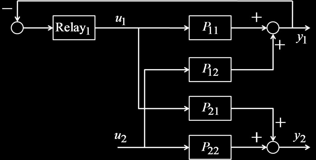 feedback control. For a 2 2 process, the proposed algorithm can be summarized in the following steps below. Step 1 : Close one loop with a relay feedback leave open the other loop.