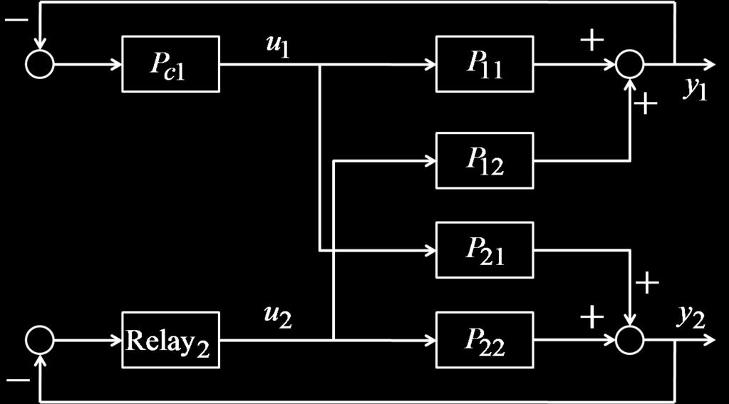 This initial relay experiment allows us to extract information about the interaction between loops the critical gain of the loop (recall figure 1).