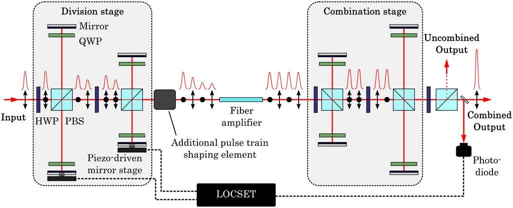 Other time-domain multiplexing approaches Divided Pulse Amplification (DPA) Fig 1 Schematic representation of the main amplification Splitting and combining