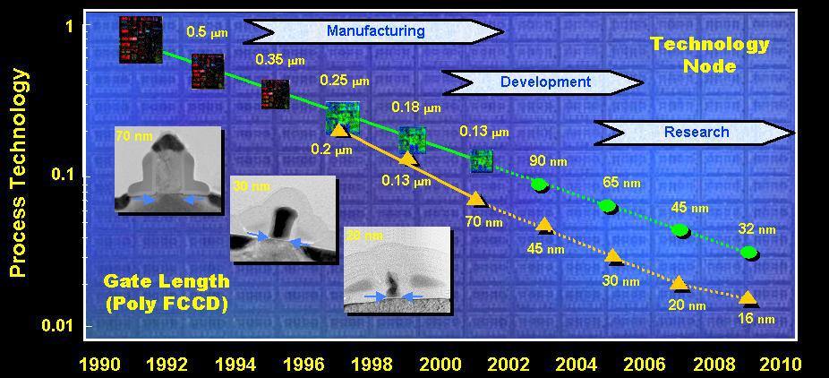 Intel Semiconductor Roadmap 15nm Moore s Law is driving