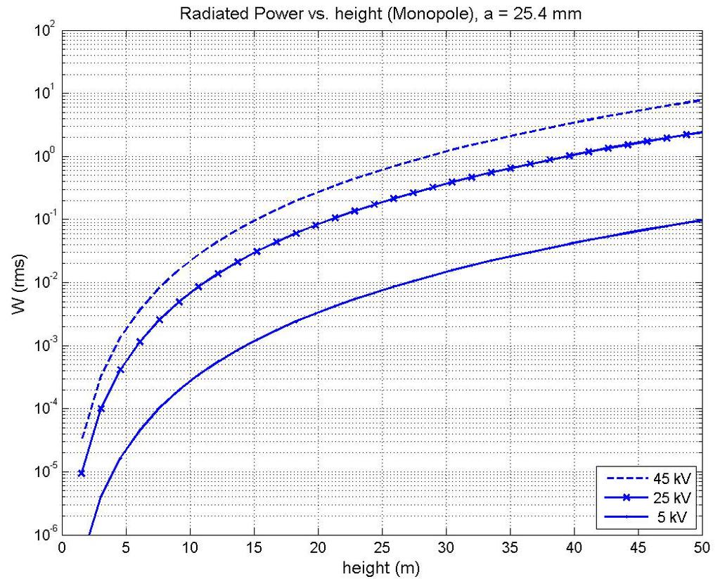 Radiated Power vs. Minimum Antenna Height 45 kv max voltage diff.