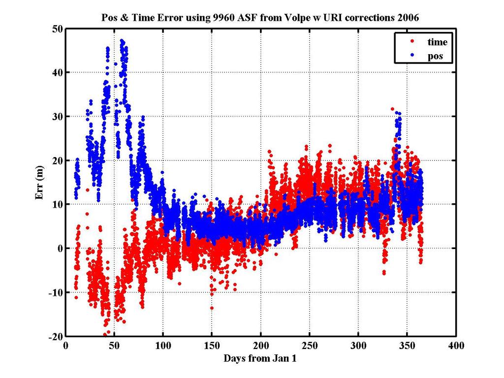 Differential Accuracy of Volpe Using URI Time