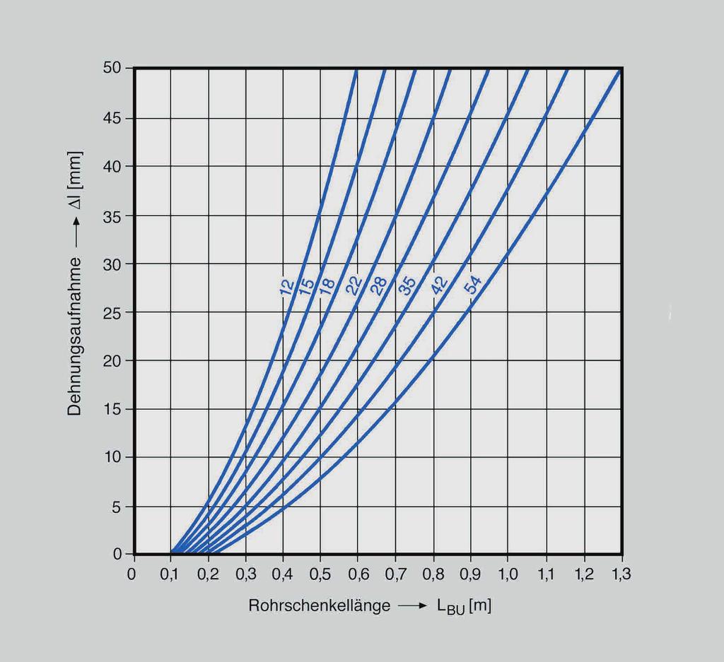 coturi (Ø 54 mm) Dilataţia liniară Δl [mm] Lungimea lirei L BZ [m] Fig.