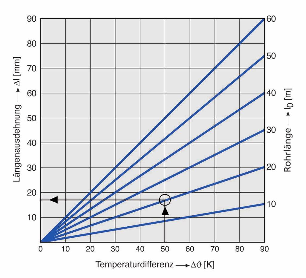 1 Instalaţia de apă potabilă Tehnica de utilizare Dilataţia liniară a diferitelor materiale Coeficient de dilataţie la căldură α [mm / mk] Dilataţie liniară la o lungime a ţevii = 20 m şi ΔT = 50 K