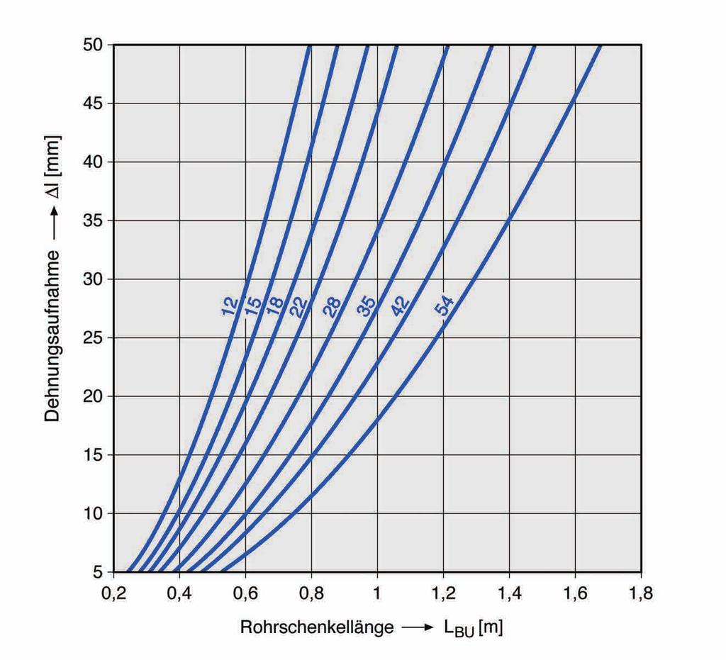 D 35 Preluare dilataţie Δl [mm] Determinarea lungimii