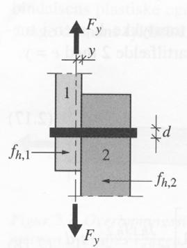 Single shear joint For the single-shear joint shown in Figure A.3 the load-carrying capacity can now be determined for the possible failure modes shown in Figure A.1 Figur A.3. Single shear joint.