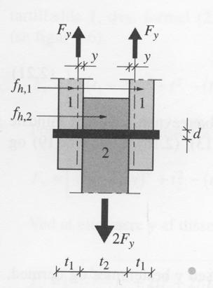 Symmetrical double shear joints 19-7-6 L R J Whale, I Smith The derivation of design clauses for nailed and bolted joints in Eurocode 5 Figure A.4. Symmetrical double shear joint.