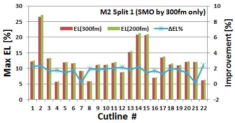 The maximum exposure latitude for 300 fm SMO-OPC with 300 fm imaging along with maximum exposure latitude for 300 fm SMO-OPC with 200 imaging is the plot on left for each metrology marker.