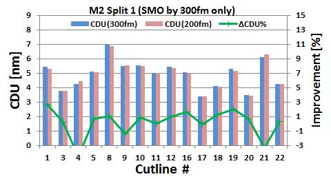 4.6 M2 Split 1: CDU Improvement for 200 fm imaging with 300 fm OPC-SMO and 200 fm imaging with 200 fm SMO OPC The CD uniformity for each cut line is calculated and plotted in figure 13 for each