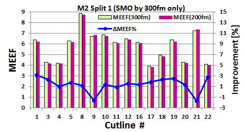 The plot on the right is MEEF where on the primary Y-axis and the percent improvement is plotted on the secondary Y-axis for 200 fm SMO-OPC with 200 fm imaging on the left plot.