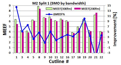 An approximate improvement of 5% is demonstrated and is expected based on the improvement in exposure latitude in section 4.4. It should be noted that cutline 21 had an increase in MEEF.