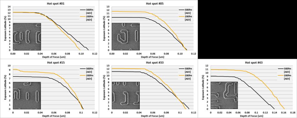 Figure 2. ADI results showing the impact of light source bandwidth on hot spot process window performance.