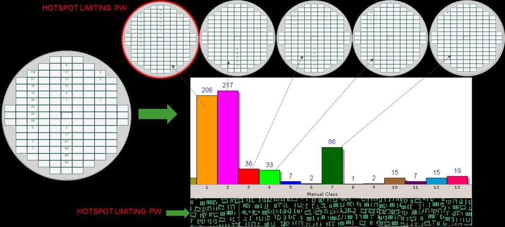ANALYSIS AND DISCUSSION Process Wafer Discovery wafers The defect mode classification for the PWD wafer with nominal OPC at 300 fm light source bandwidth exposure is shown in Figure 11.