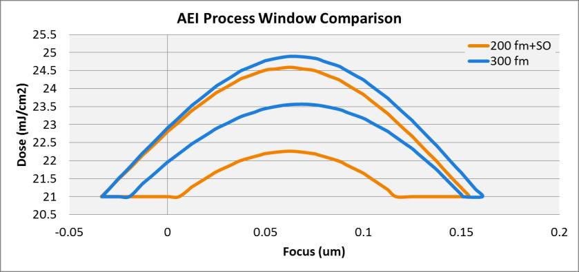 3. PROCESS WINDOW IMPROVEMENTS WITH LOW BANDWIDTH Since the introduction of ArF immersion light sources, the target bandwidth has been fixed at 300fm, with no change in this parameter as the scanner