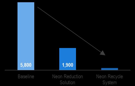 Table 2. Light source gas consumption by neon reduction (L/Bp) Standard usage Neon reduction solution Third Quartile 1,900 1,100 Median 1,600 800 First Quartile 1,200 700 5.