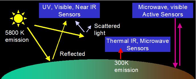 3 c) Reflected IR, 0.7 mm< λ < 2.8 mm. d) Thermal, emitted IR 2.4 mm< λ < 20 mm. e) Microwave radiation 1 cm< λ < 1 m.