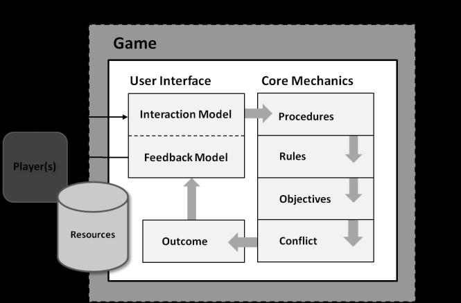 Figure 1. The extended model of digital games (based on Adams and Fullerton). 3.