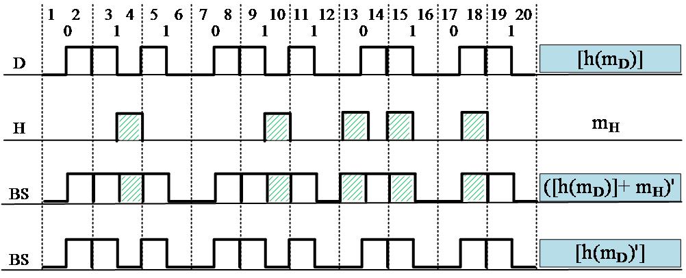 b D + b H b H b D (a) (b) Figure 2: (a) Truth table for recovering [h(m D ) ] from ([h(m D )] + m H ), using s, and (b) an example of recovering [h(m D ) ] from ([h(m D )] + m H ).