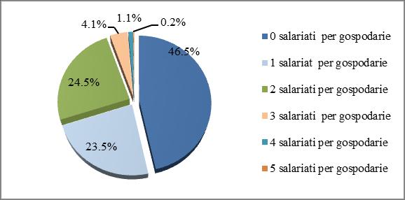 3 În ceea ce privește repartiția salariaților remunerați la salariul minim pe tipuri de gospodării, se remarcă tendința că odată cu creșterea numărului de salariați per gospodărie, crește și ponderea