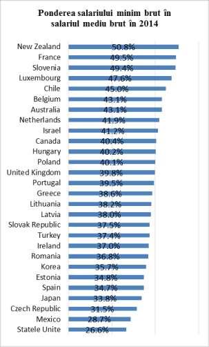 (-0,2). Cel mai mult a crescut în țările nou intrate în UE, respectiv Slovenia (8,5), Letonia (7,8), România (6,9), Lituania (5,9), Polonia(5,3).