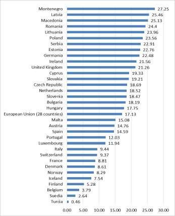 Proporția lucrătorilor care sunt remunerați cu salariul minim poate varia considerabil de la o țară la alta. Eurostat a obținut o estimare a acestei proporții 8.