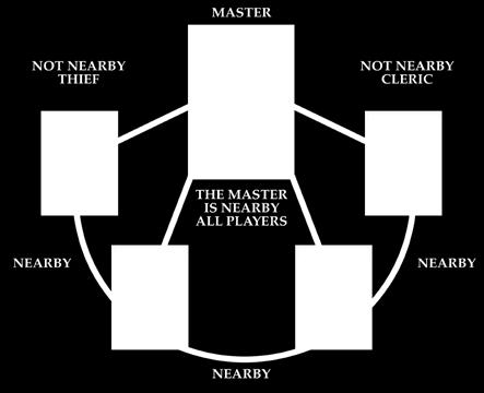 Remember, the Master takes up a seat, so in a game with three or more players, if the Master is between two players, they are not considered to be nearby each other.