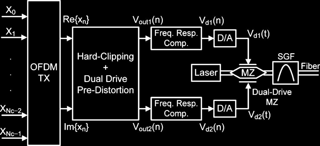 Dual-Drive MZ Modulator We have shown that the quadrature MZ can be used as an efficient OFDM transmitter.