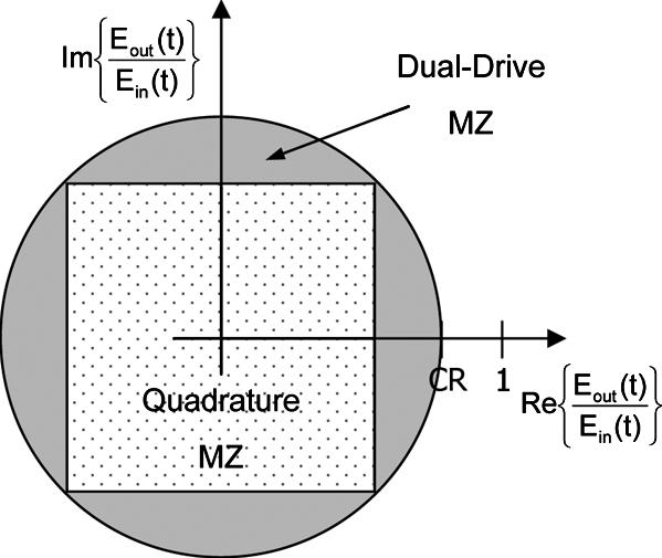 The dual-drive MZ has two independent drive electrodes, and has transfer characteristic given by (11) where and are the output and input electric fields, respectively, and are independent electrical