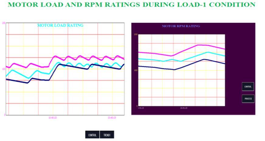Fig.7 Motor Load and RPM Ratings during Load-1 Condition. The above fig.6 shows the load-1 ON condition and fig.7. Shows the increases the load 100 to 112 and rpm 1100 to 1400.