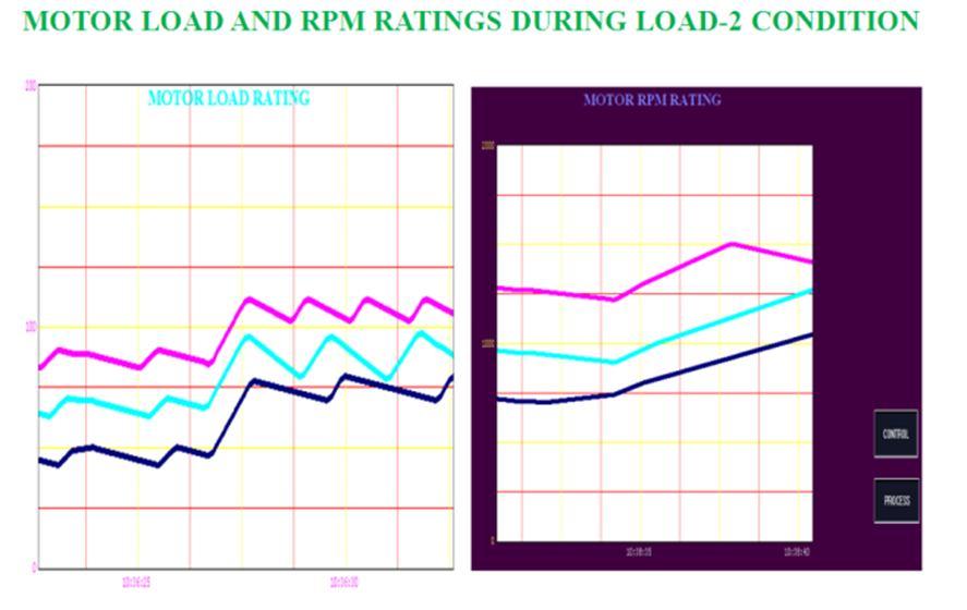 Fig 8 Control Window on Load-2 Stage D. Motor Load and Rpm Ratings The fig.