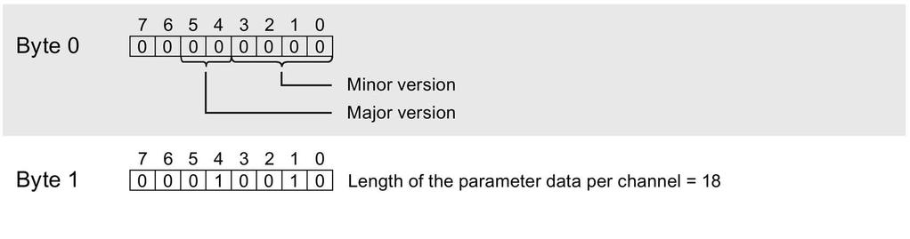 Parameter data record A.