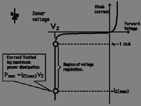 i-v characteristic of Zener diodes Knee Current For a real Zener diode, a finite