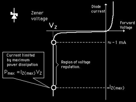 regulation Just like regular diodes, Zener diodes have a small reverse saturation