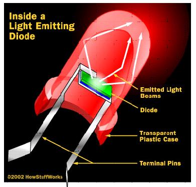 Light Emitting Diodes The Light-Emitting Diode (LED) is a semiconductor pn junction diode that emits visible light or nearinfrared radiation when forward